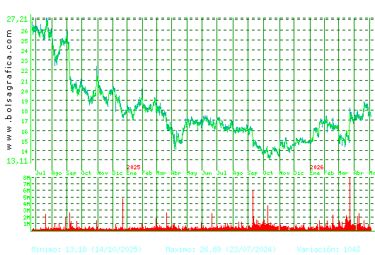 PUIG. Pulsa para 5 a&ntilde;os