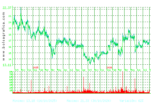 PUIG. Pulsa para 5 a&ntilde;os