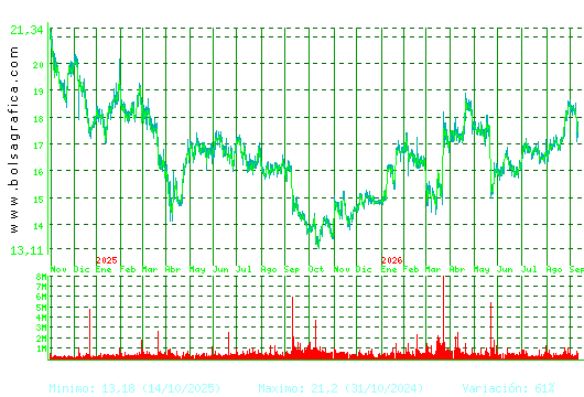 PUIG. Pulsa para 5 a&ntilde;os