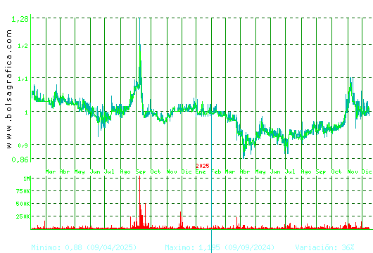 REALIA. Pulsa para 5 a&ntilde;os