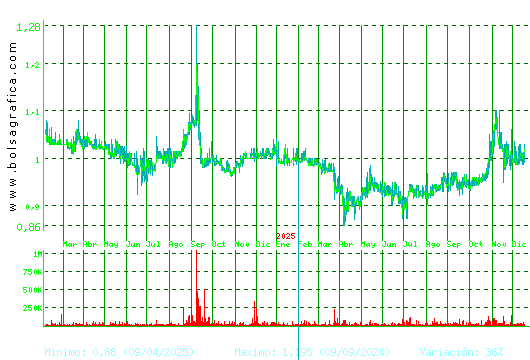 REALIA. Pulsa para 5 a&ntilde;os