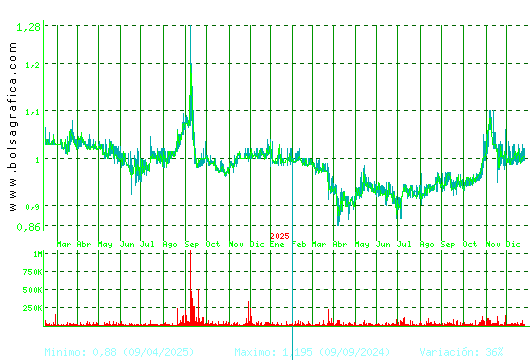 REALIA. Pulsa para 5 a&ntilde;os