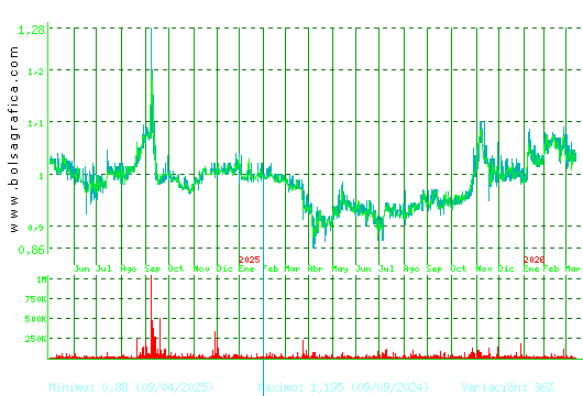 REALIA. Pulsa para 5 a&ntilde;os