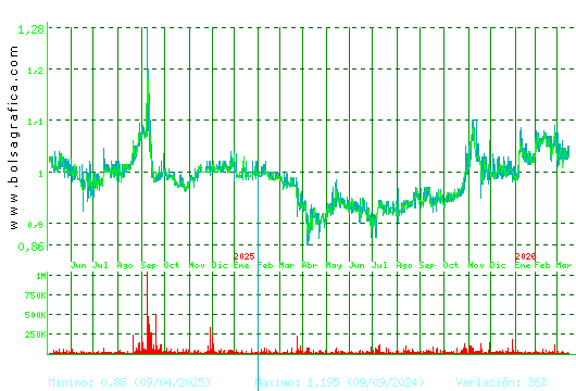 REALIA. Pulsa para 5 a&ntilde;os