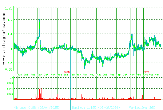 REALIA. Pulsa para 5 a&ntilde;os