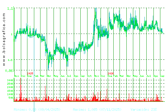 REALIA. Pulsa para 5 a&ntilde;os