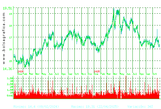 RED ELE.CORP. Pulsa para 5 años