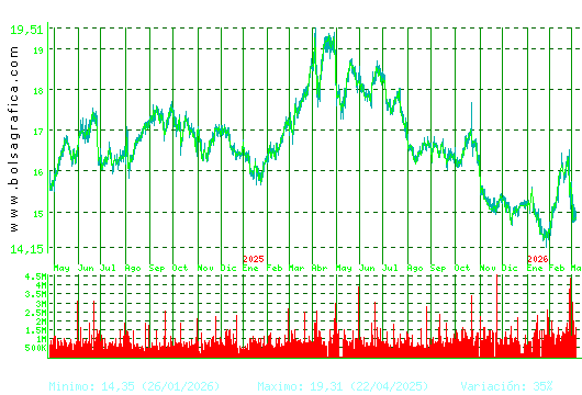RED ELE.CORP. Pulsa para 5 a&ntilde;os