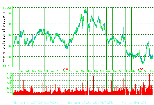 RED ELE.CORP. Pulsa para 5 a&ntilde;os