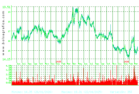 RED ELE.CORP. Pulsa para 5 a&ntilde;os