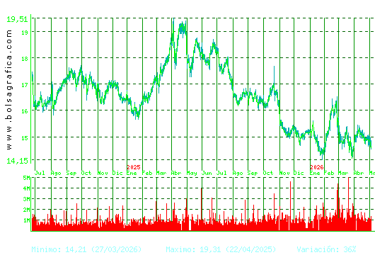 RED ELE.CORP. Pulsa para 5 a&ntilde;os