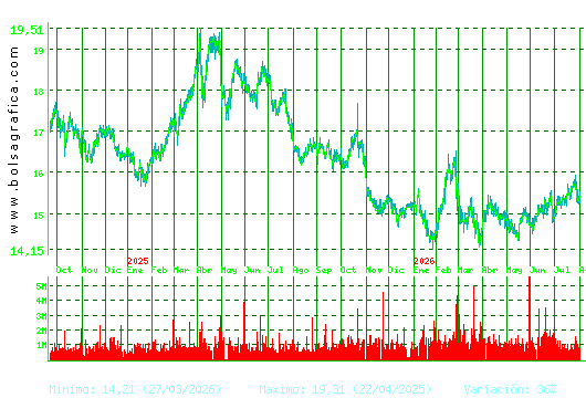 RED ELE.CORP. Pulsa para 5 a&ntilde;os