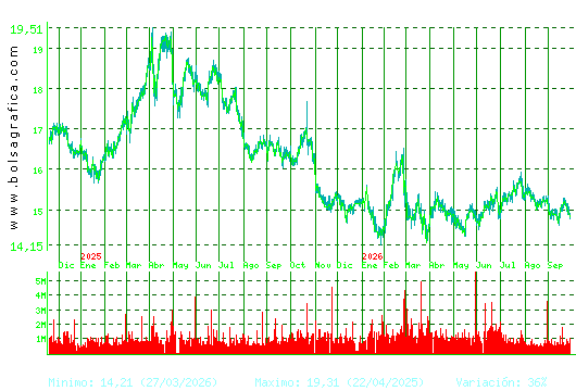 RED ELE.CORP. Pulsa para 5 a&ntilde;os