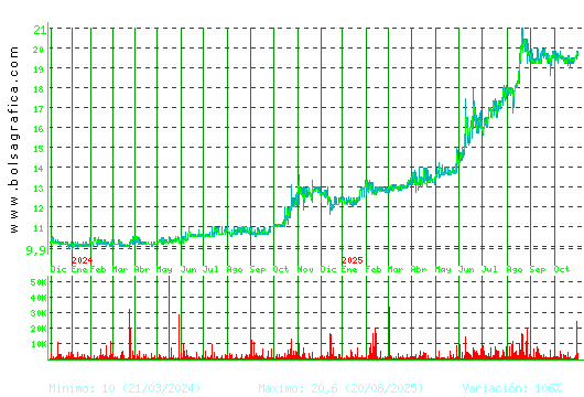 RENTA 4. Pulsa para 5 años