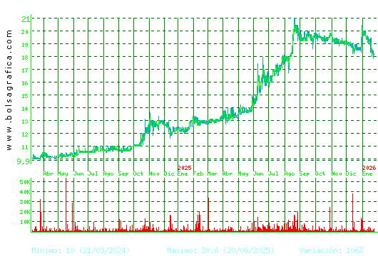 RENTA 4. Pulsa para 5 a&ntilde;os