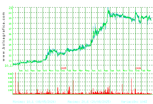 RENTA 4. Pulsa para 5 a&ntilde;os