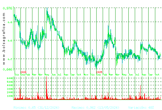 RENTA CORP.. Pulsa para 5 años