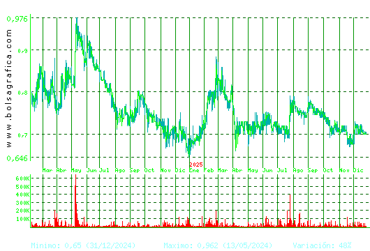 RENTA CORP.. Pulsa para 5 a&ntilde;os