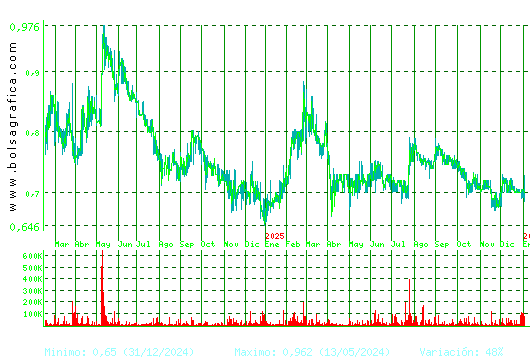 RENTA CORP.. Pulsa para 5 a&ntilde;os