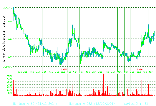 RENTA CORP.. Pulsa para 5 a&ntilde;os
