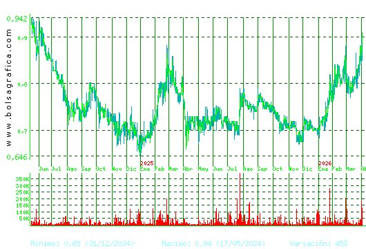 RENTA CORP.. Pulsa para 5 a&ntilde;os