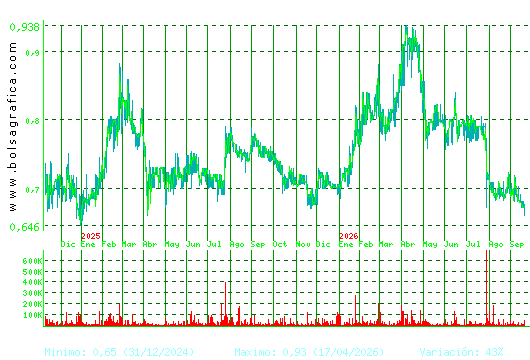 RENTA CORP.. Pulsa para 5 a&ntilde;os