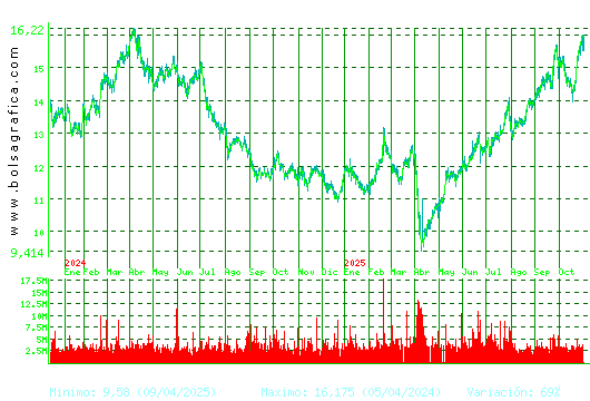 REPSOL. Pulsa para 5 años