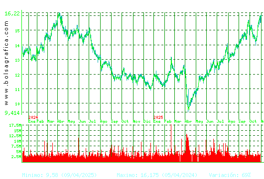 REPSOL. Pulsa para 5 años