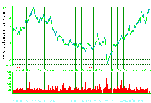 REPSOL. Pulsa para 5 años