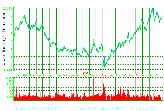REPSOL. Pulsa para 5 a&ntilde;os