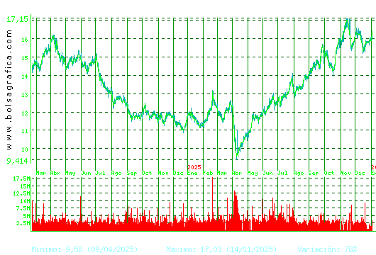 REPSOL. Pulsa para 5 a&ntilde;os