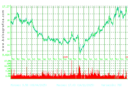 REPSOL. Pulsa para 5 a&ntilde;os