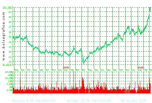 REPSOL. Pulsa para 5 a&ntilde;os
