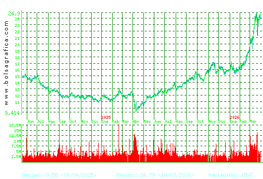 REPSOL. Pulsa para 5 a&ntilde;os
