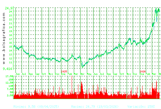 REPSOL. Pulsa para 5 a&ntilde;os