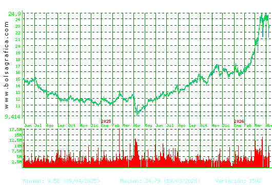 REPSOL. Pulsa para 5 a&ntilde;os