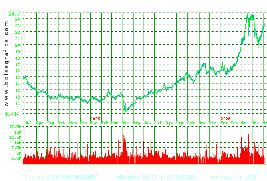 REPSOL. Pulsa para 5 a&ntilde;os