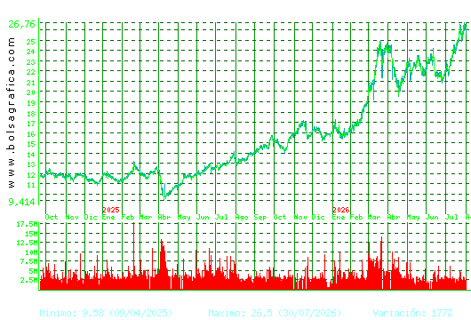 REPSOL. Pulsa para 5 a&ntilde;os