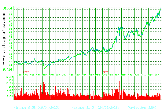REPSOL. Pulsa para 5 a&ntilde;os