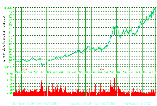 REPSOL. Pulsa para 5 a&ntilde;os