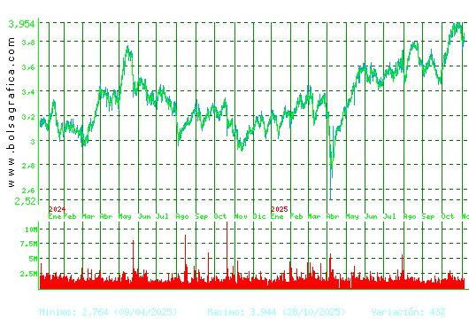 SACYR. Pulsa para 5 años