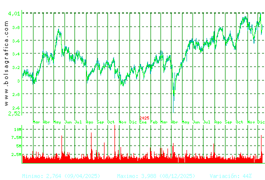 SACYR. Pulsa para 5 años