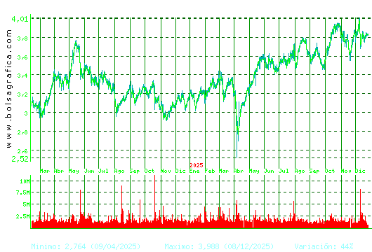 SACYR. Pulsa para 5 a&ntilde;os