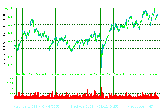 SACYR. Pulsa para 5 a&ntilde;os