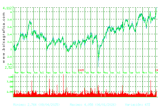 SACYR. Pulsa para 5 a&ntilde;os