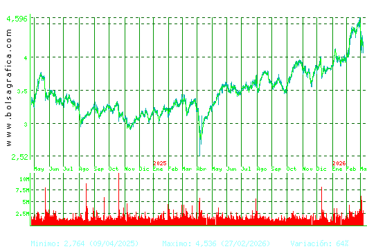 SACYR. Pulsa para 5 a&ntilde;os