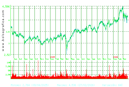 SACYR. Pulsa para 5 a&ntilde;os