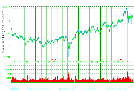 SACYR. Pulsa para 5 a&ntilde;os