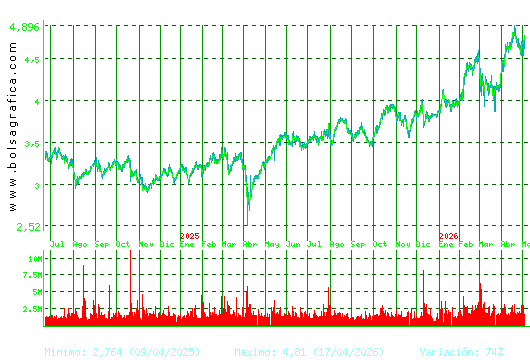 SACYR. Pulsa para 5 a&ntilde;os
