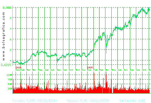 SANTANDER. Pulsa para 5 años